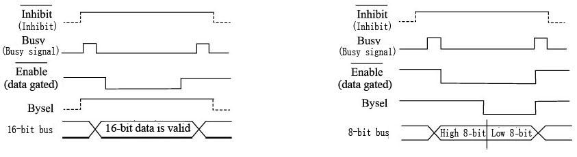 Fig.6 Time sequence diagram for 16-bit bus transfer Fig.7 Time sequence diagram for 8-bit bus transfer