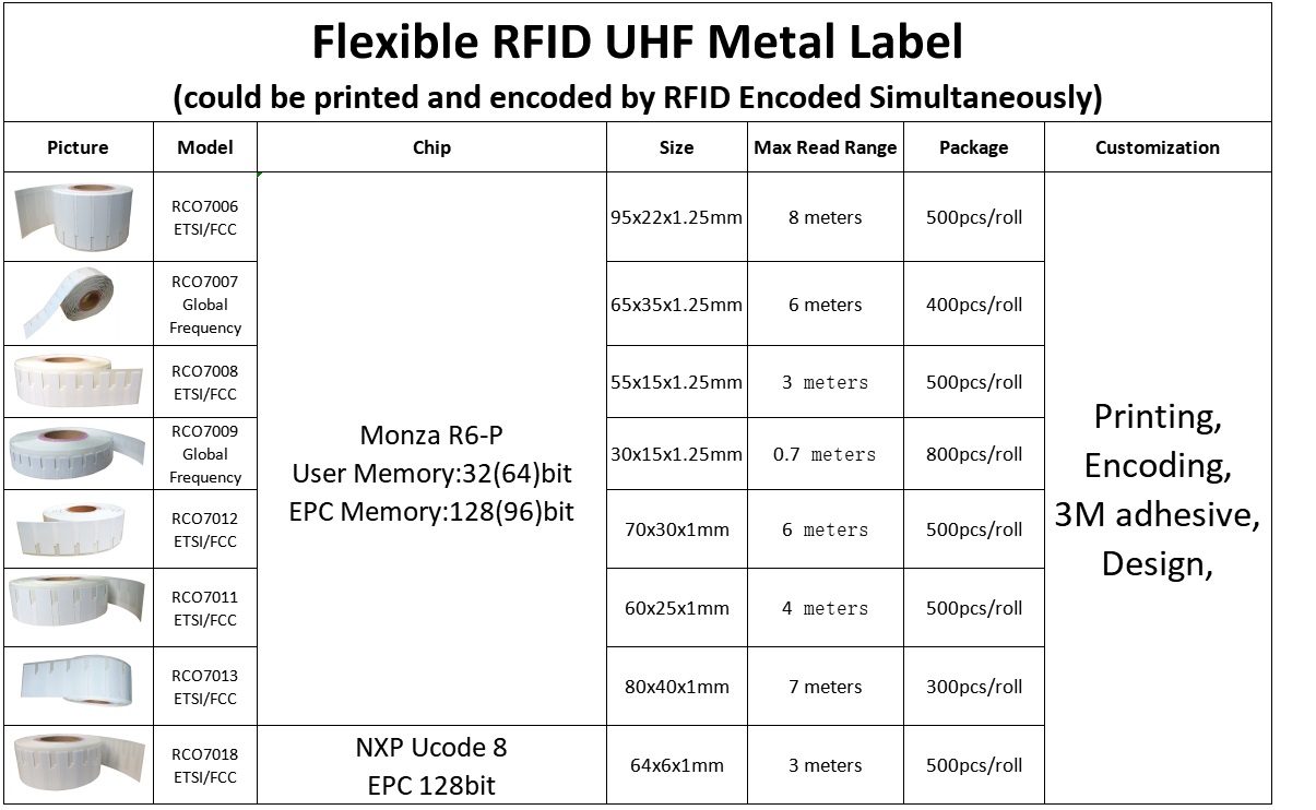Etykieta antymetalowa RFID UHF