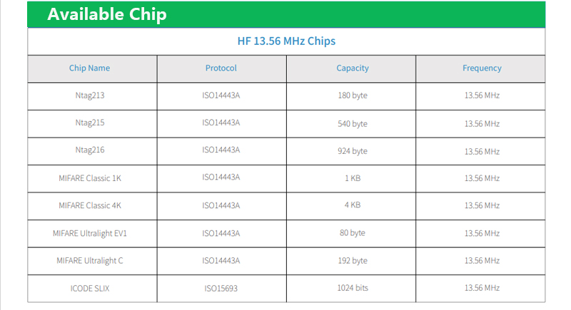 Różne częstotliwości chipów i kart NFC, pojemność kart NFC