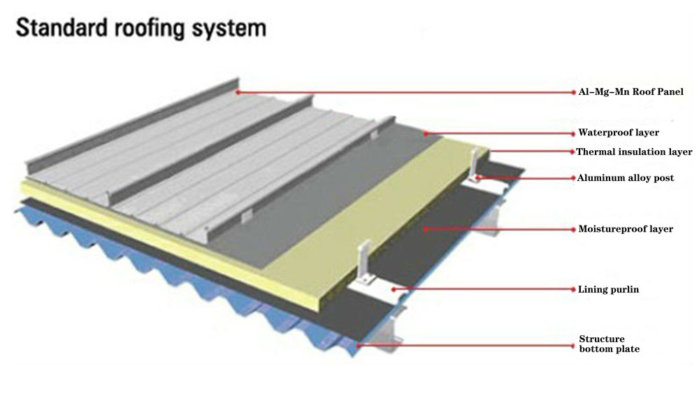 Standardowy system paneli dachowych