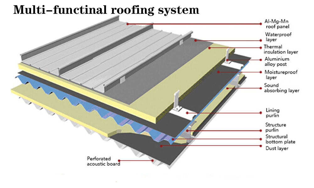 wielofunkcyjny system płyt dachowych